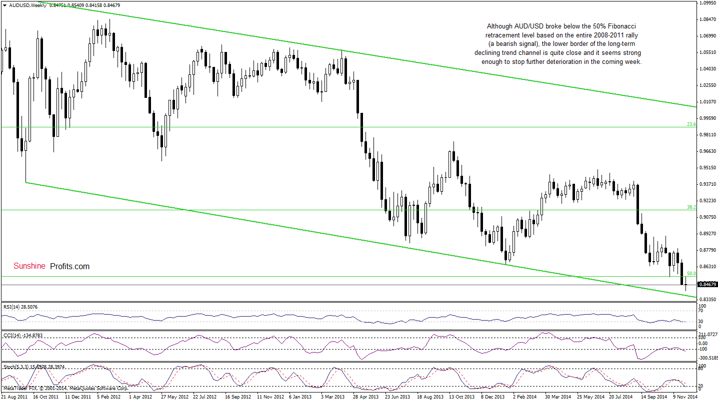 AUD/USD weekly chart