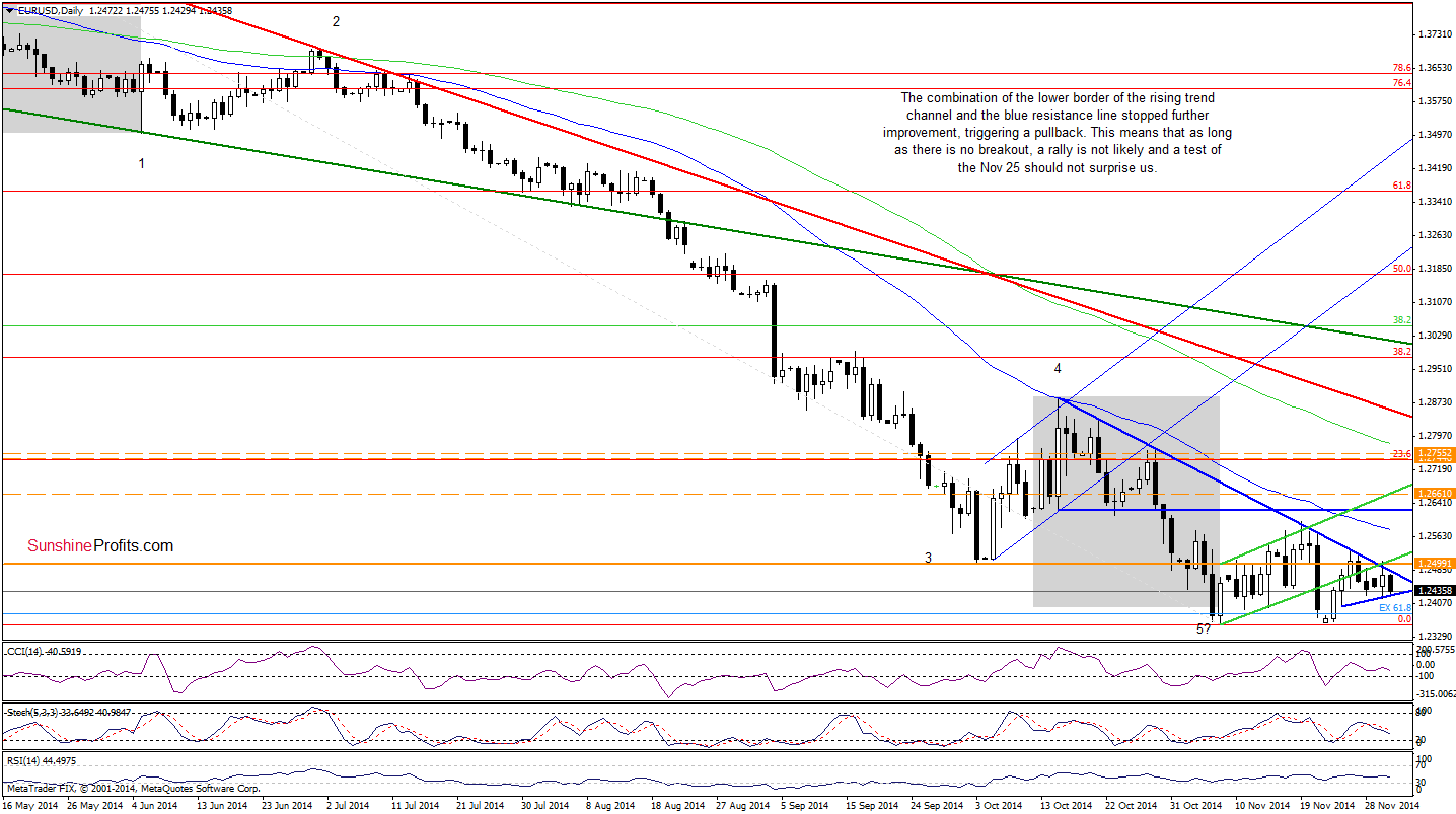 EUR/USD daily chart