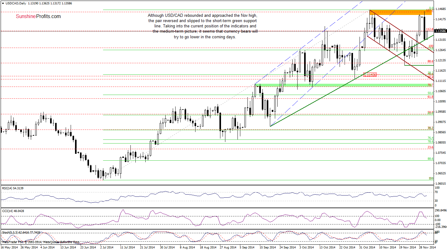 USD/CAD daily chart