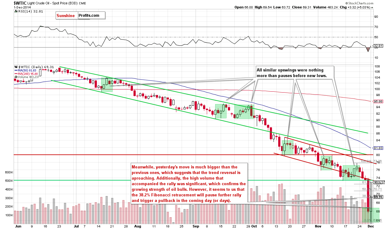 WTI Crude Oil daily chart