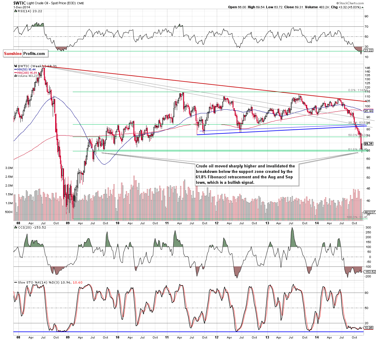 WTI Crude Oil weekly chart