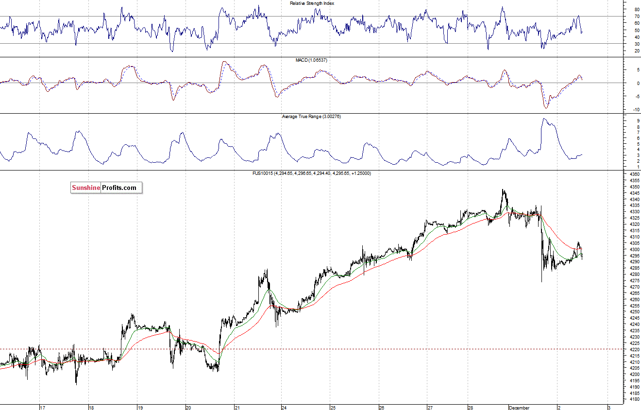 Nasdaq100 futures contract - Nasdaq 100 index chart - NDX
