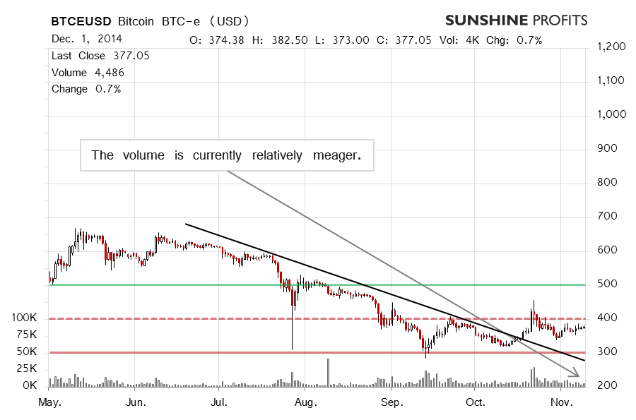 Bitcoin chart BTC-e