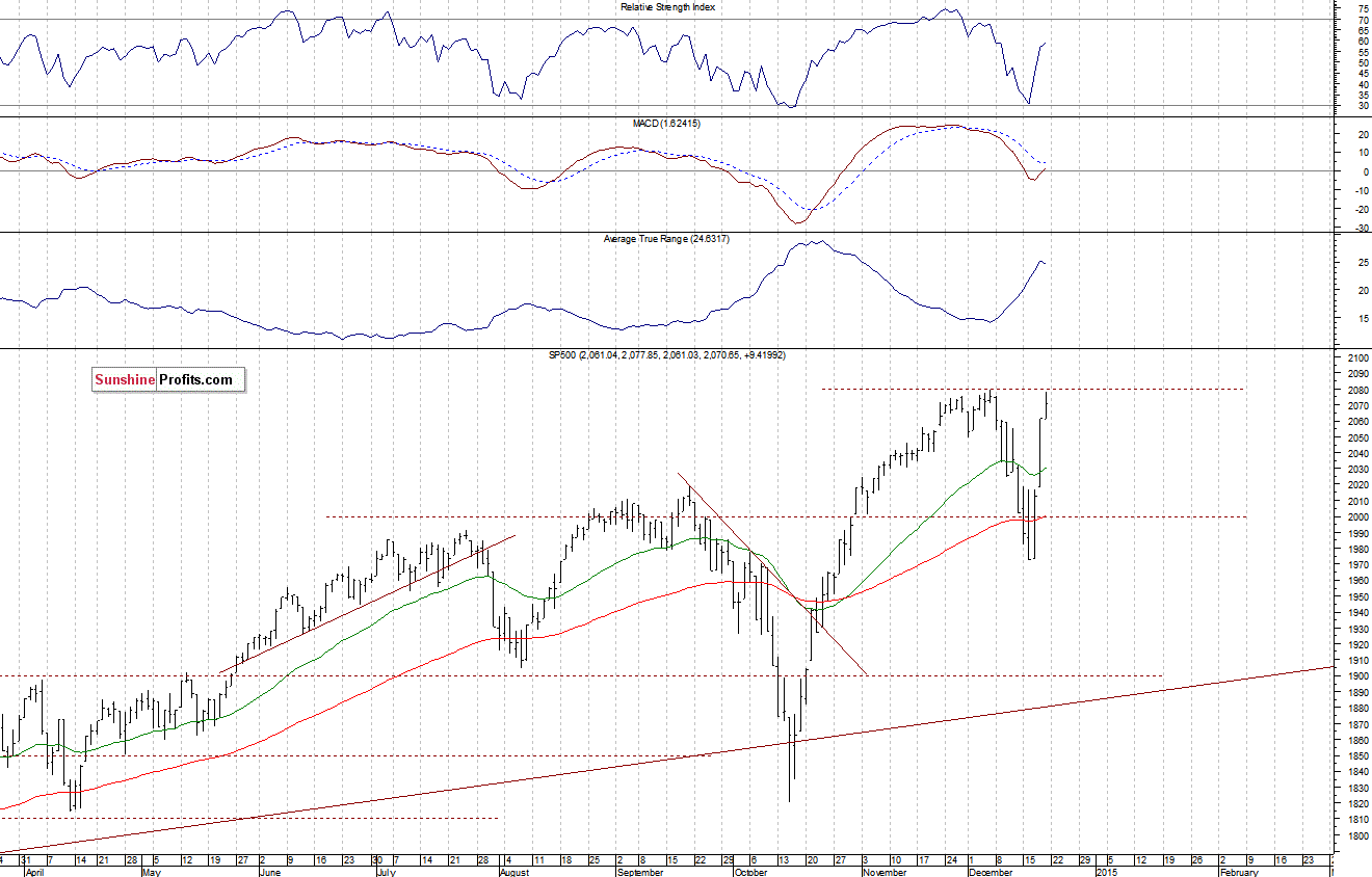 Daily S&P 500 index chart - SPX, Large Cap Index