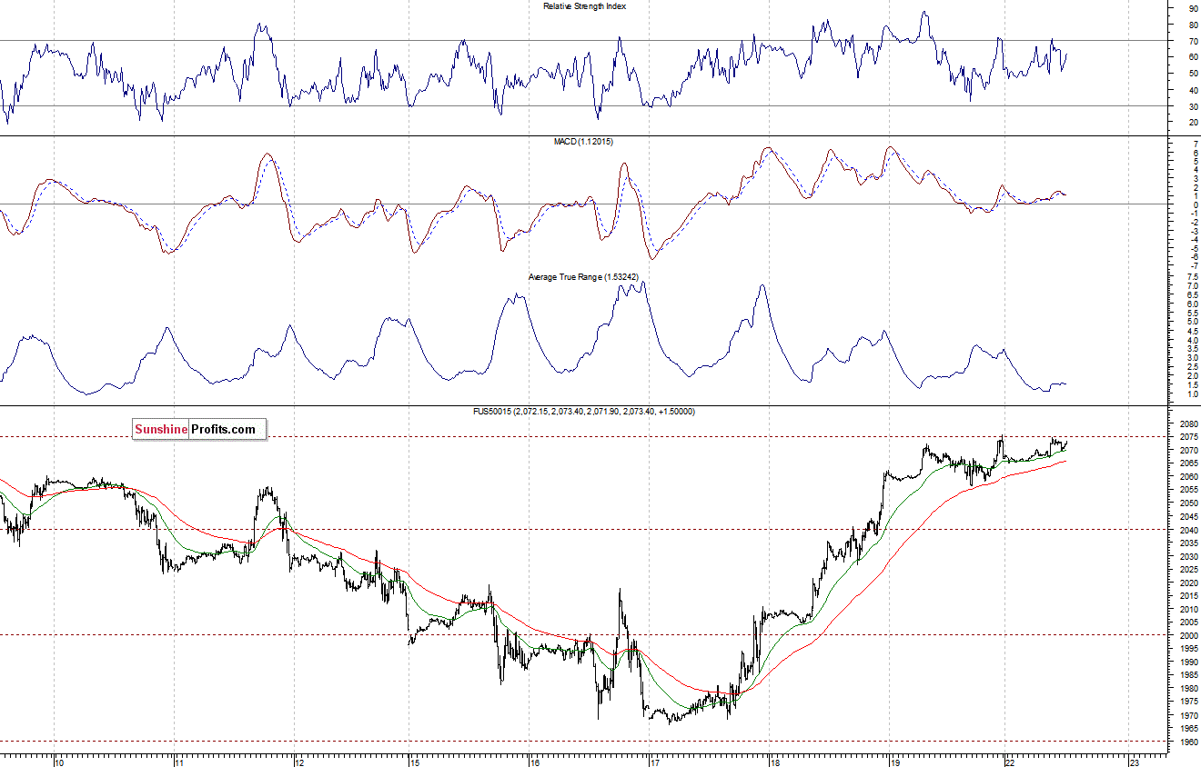 S&P500 futures contract - S&P 500 index chart - SPX