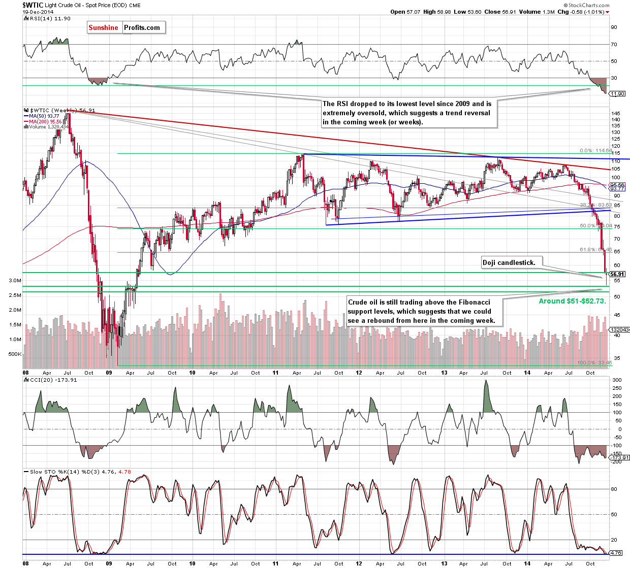 WTIC crude oil weekly chart