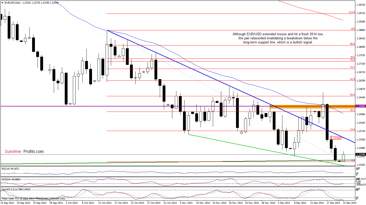 EUR/USD - daily chart