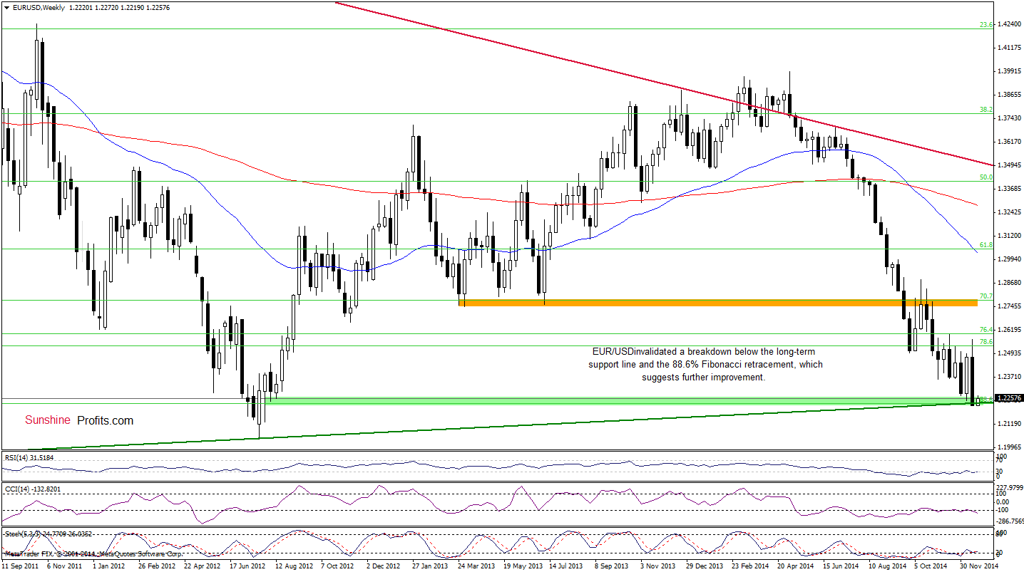 EUR/USD - weekly chart