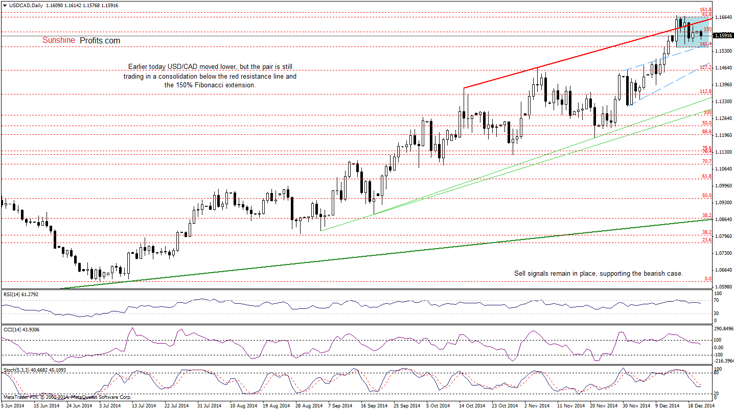 USD/CAD - Daily chart