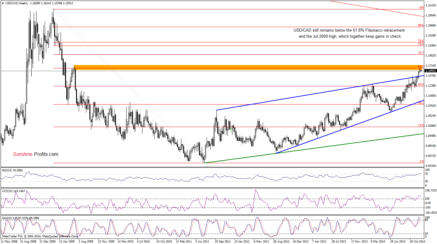 USD/CAD - Weekly chart