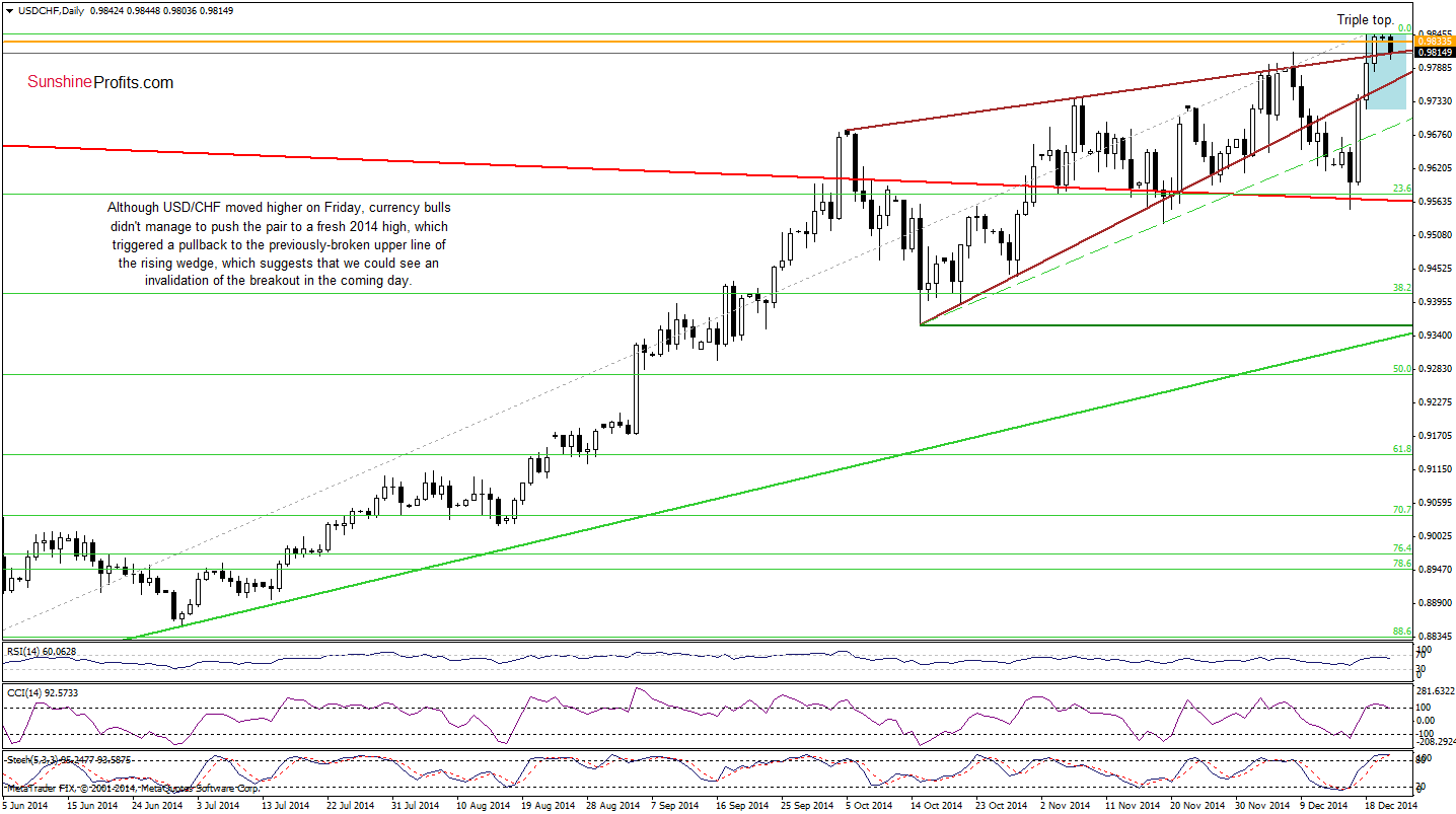 USD/CHF- Daily chart