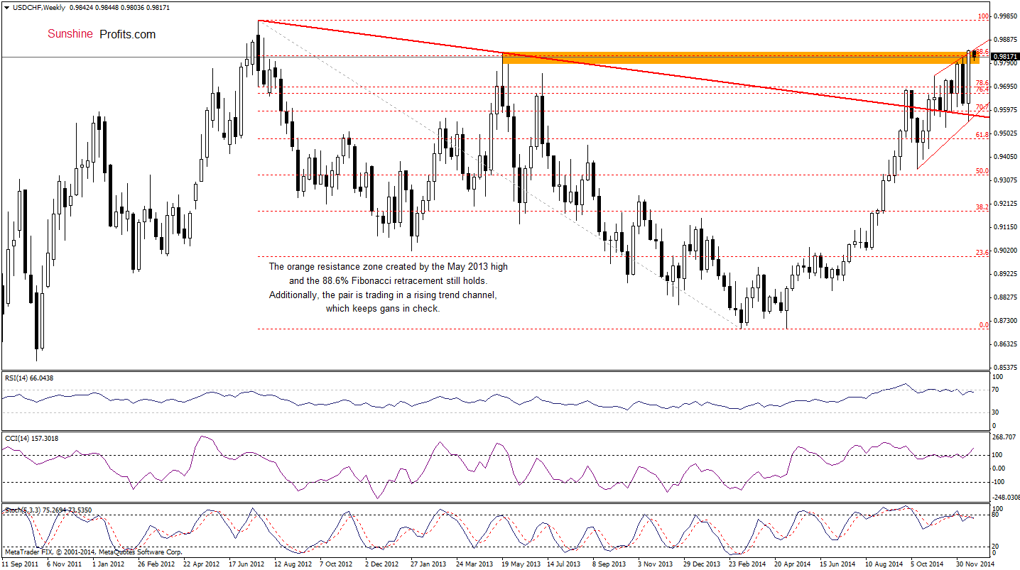 USD/CHF- Weekly chart