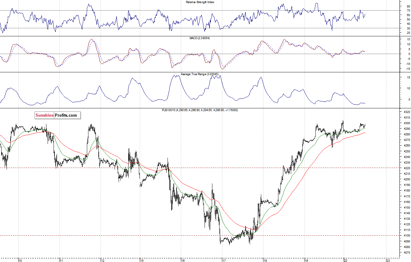 Nasdaq100 futures contract - Nasdaq 100 index chart - NDX