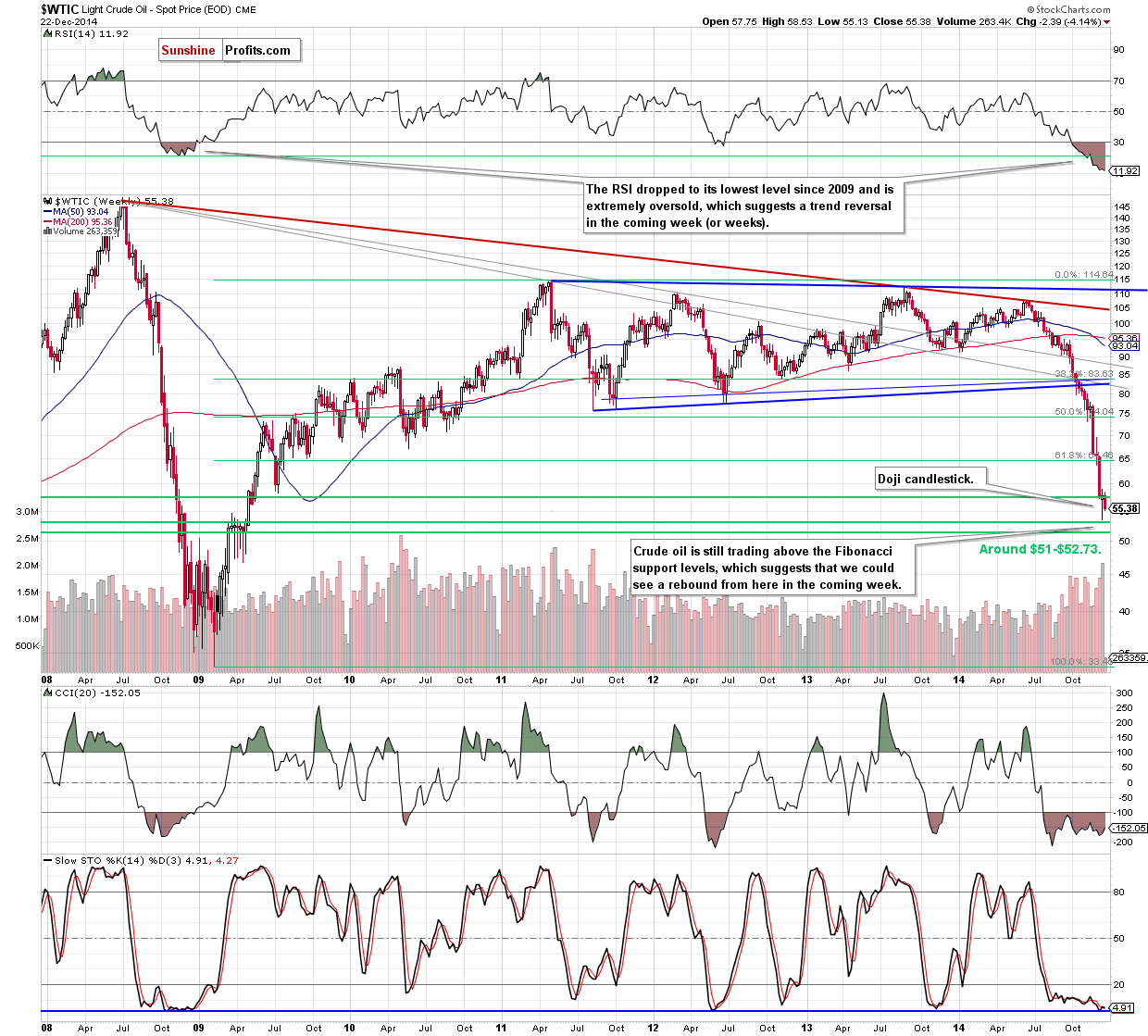 WTIC crude oil weekly chart