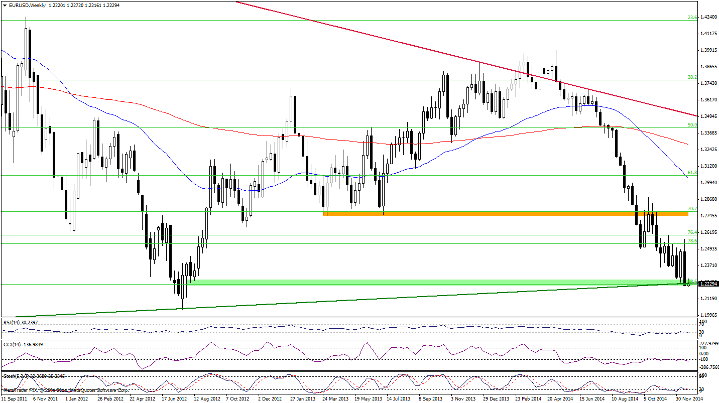 EUR/USD weekly chart