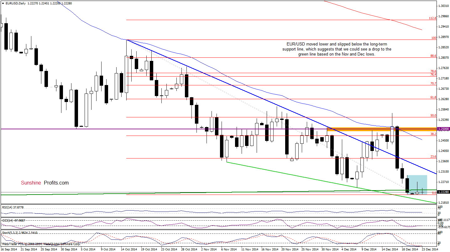 EUR/USD daily chart