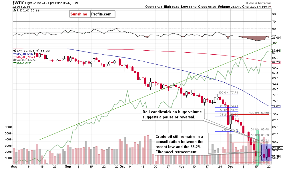 WTIC crude oil daily chart