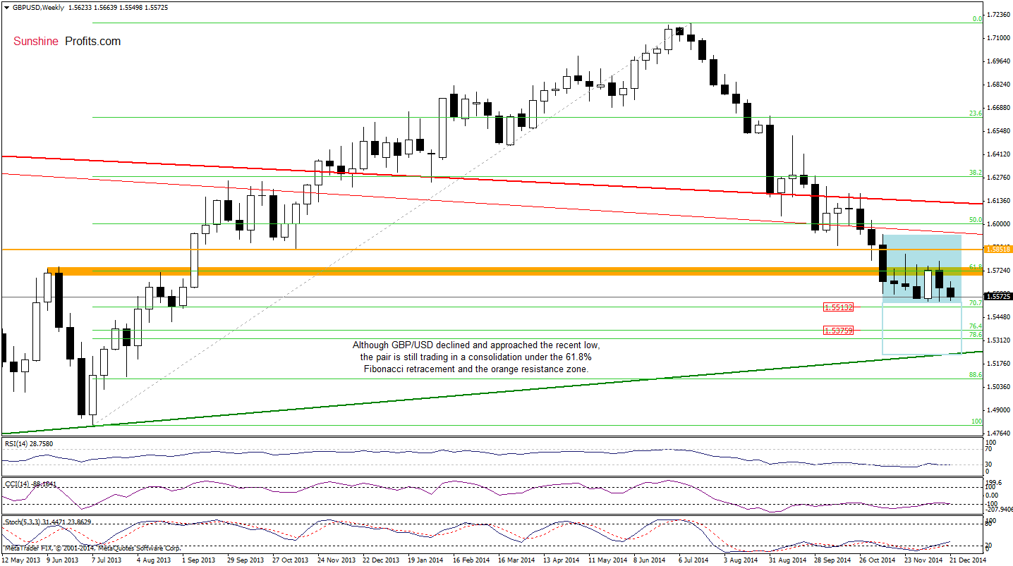 GBP/USD weekly chart