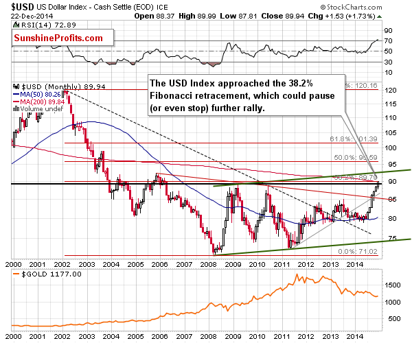 Long-term US Dollar price chart - USD