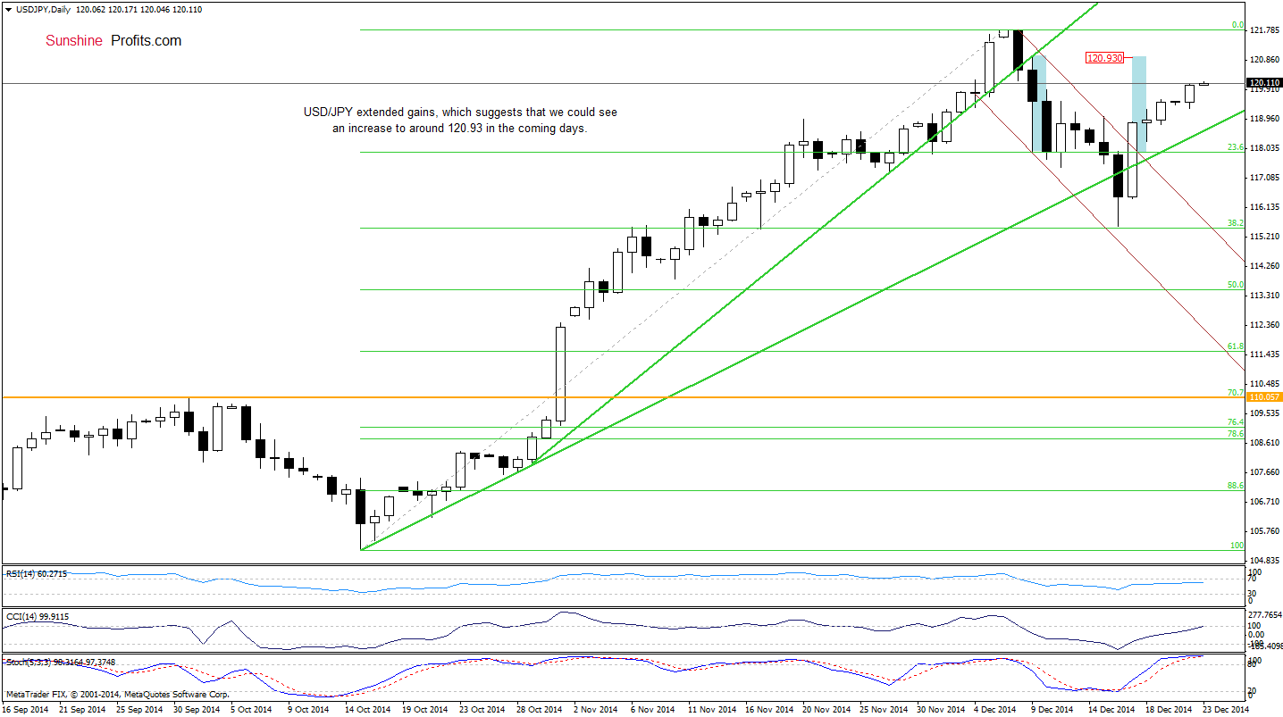 USD/JPY daily chart