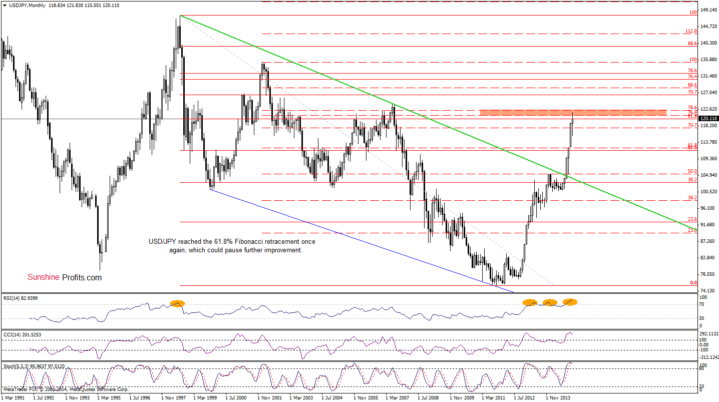 USD/JPY weekly chart