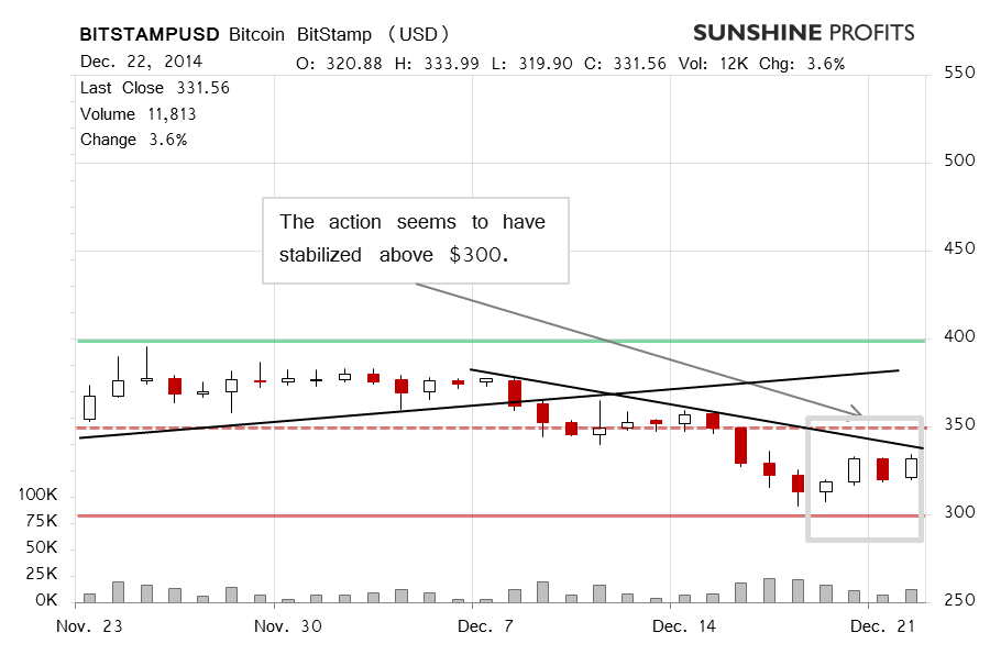 Bitcoin chart BitStamp