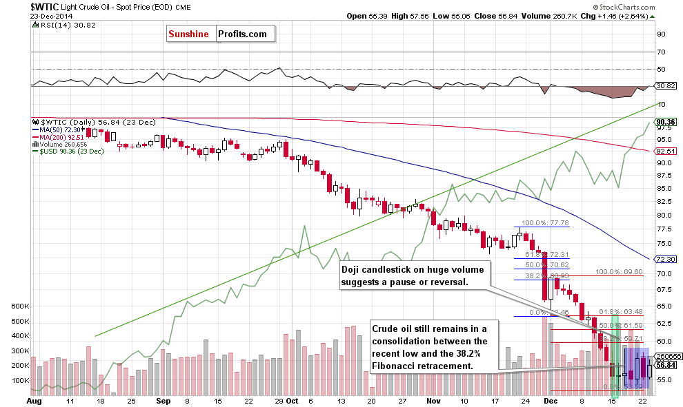 WTIC crude oil daily chart