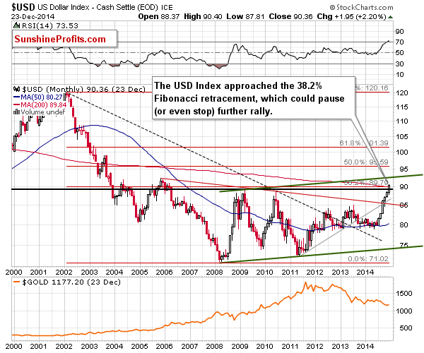 USD Index - the long-term chart