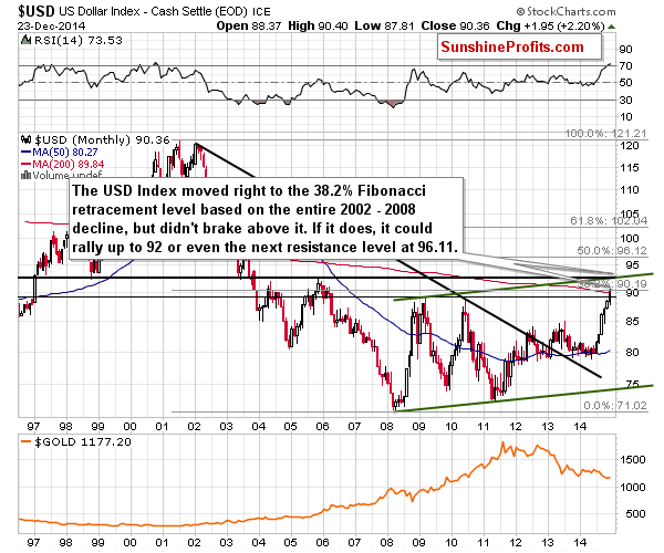 U.S. dollar chart