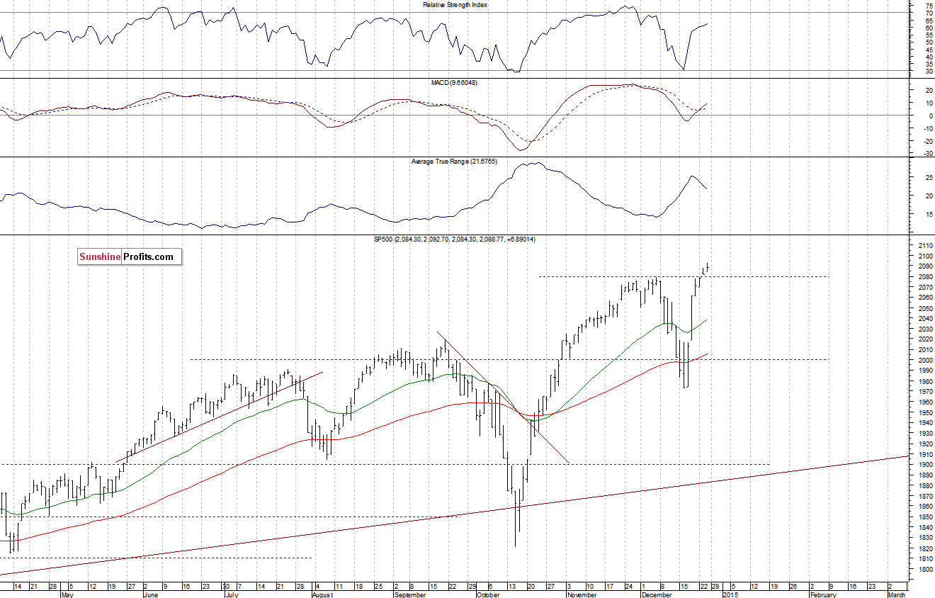 Daily S&P 500 index chart - SPX, Large Cap Index