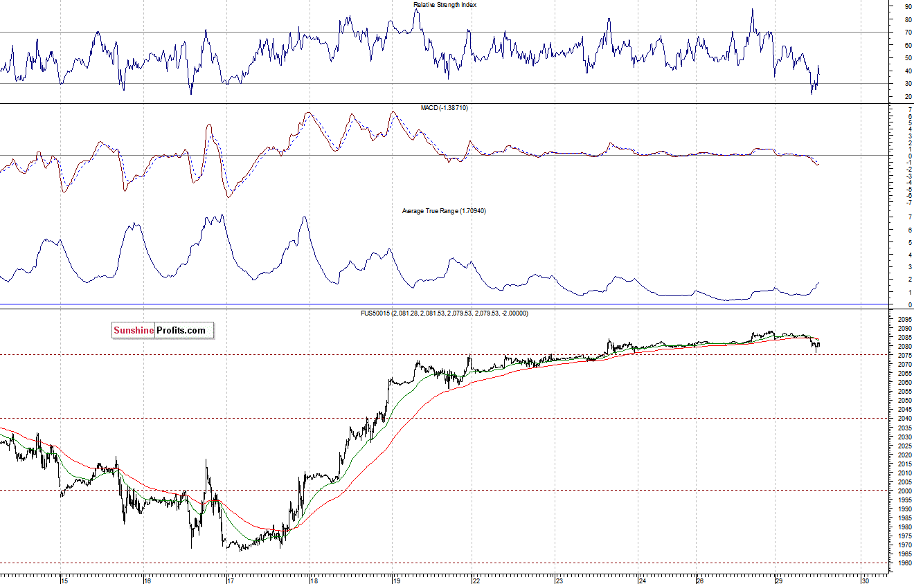 S&P500 futures contract - S&P 500 index chart - SPX