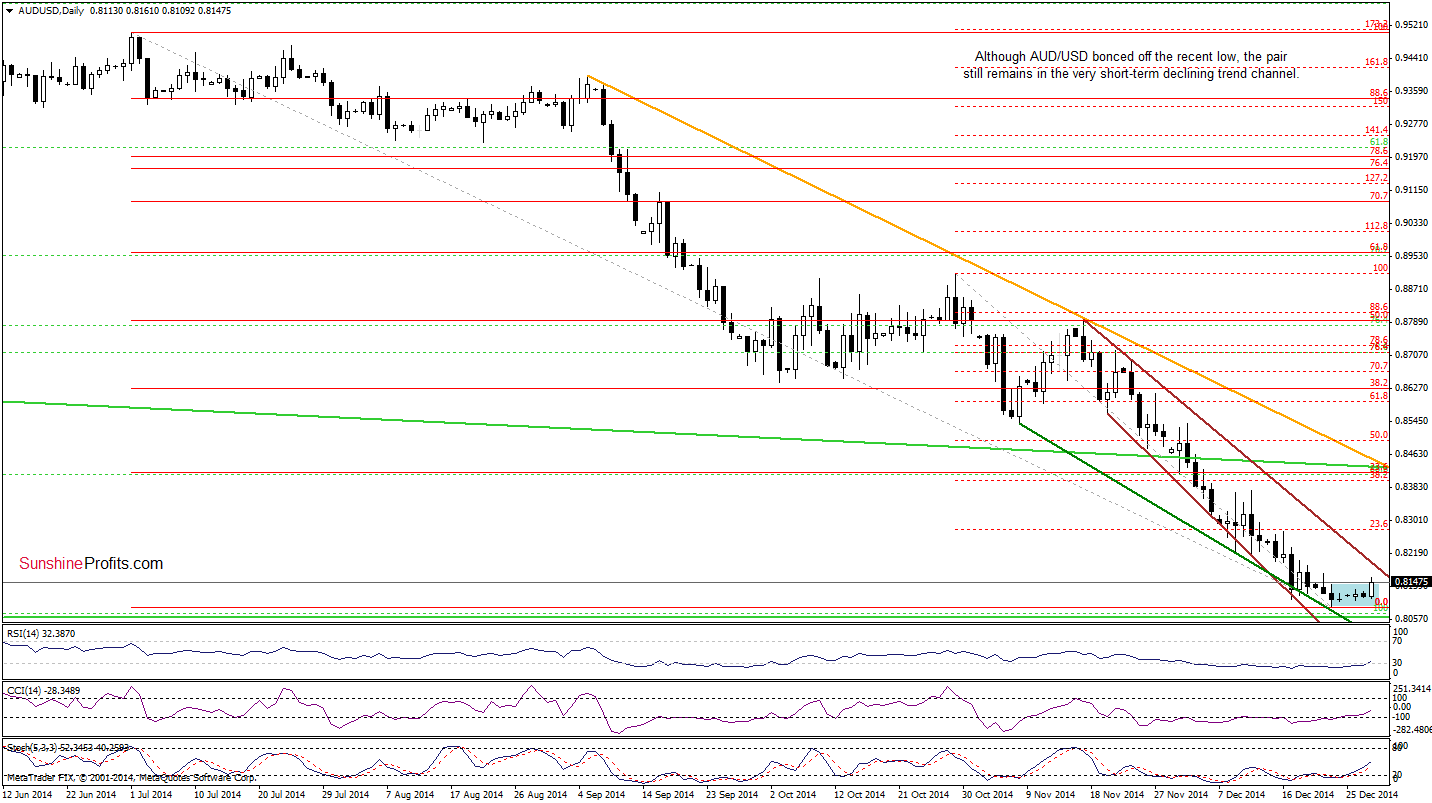 AUD/USD - Daily chart