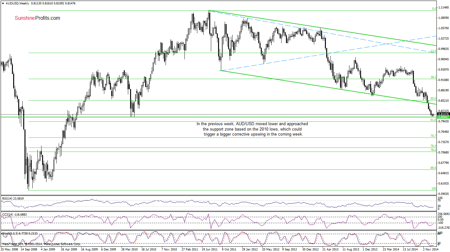 AUD/USD - Weekly chart