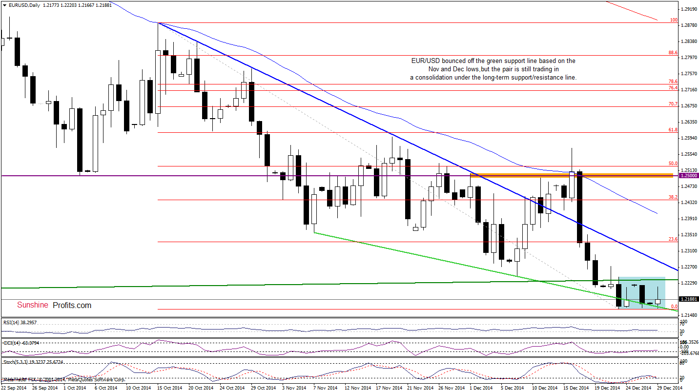 EUR/USD - daily chart