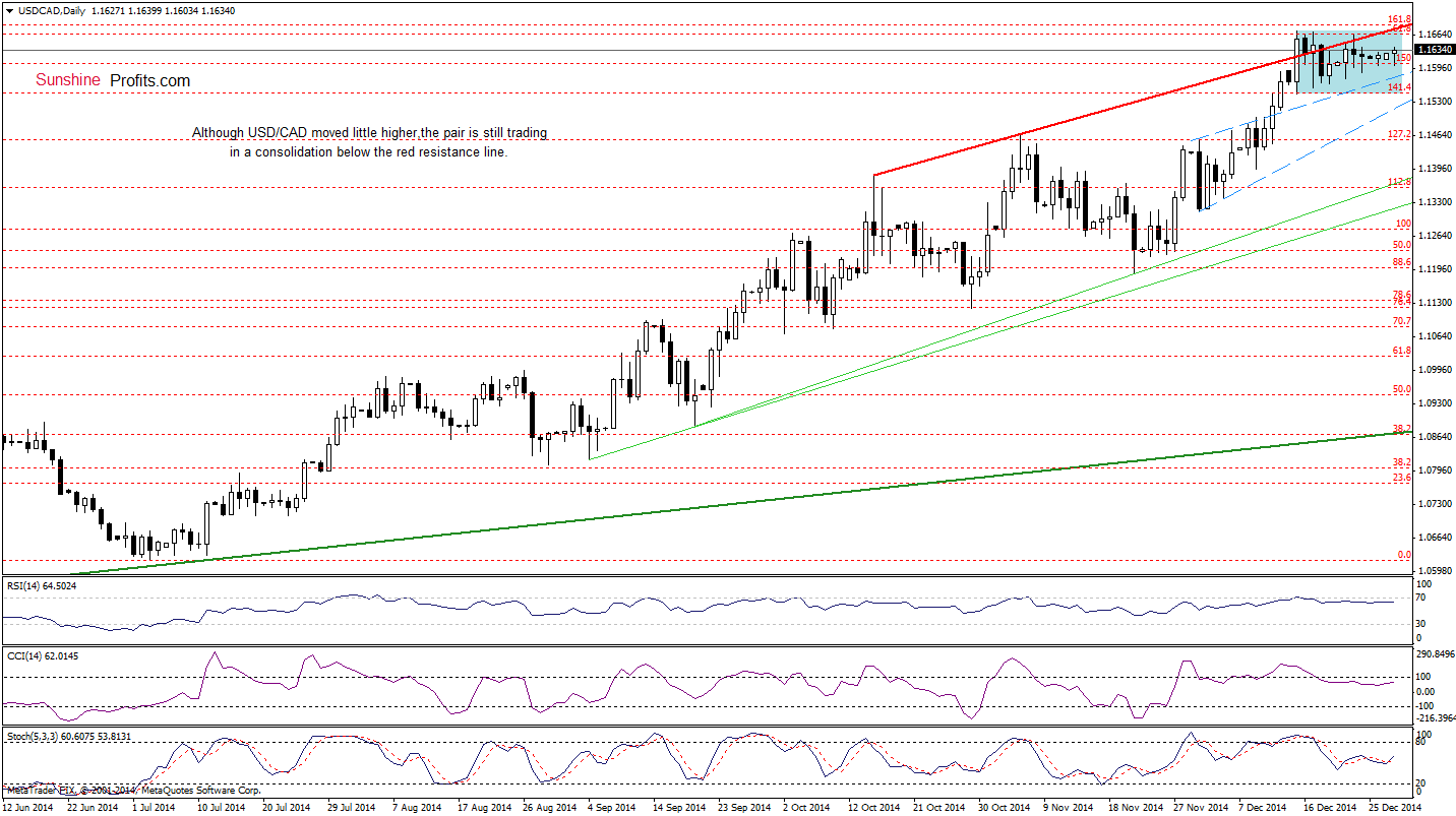 USD/CAD - Daily chart