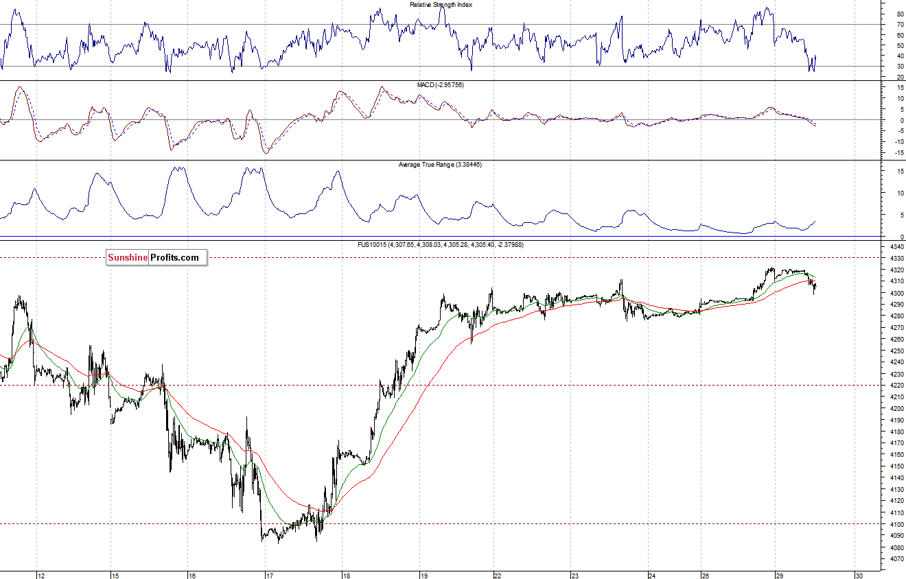 Nasdaq100 futures contract - Nasdaq 100 index chart - NDX