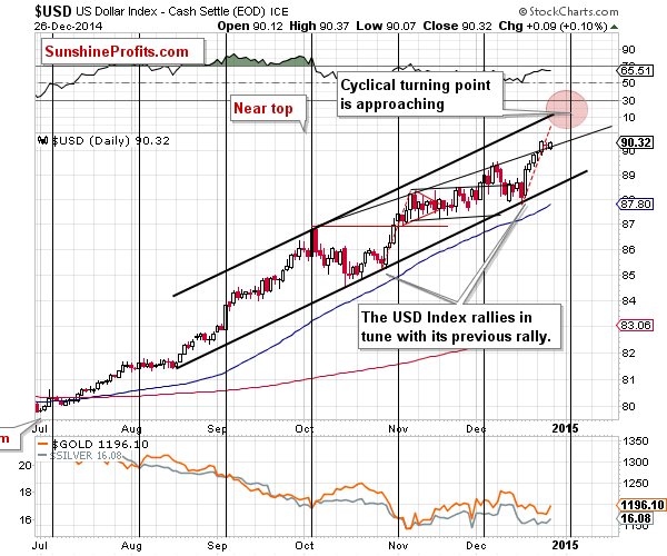 U.S. dollar chart