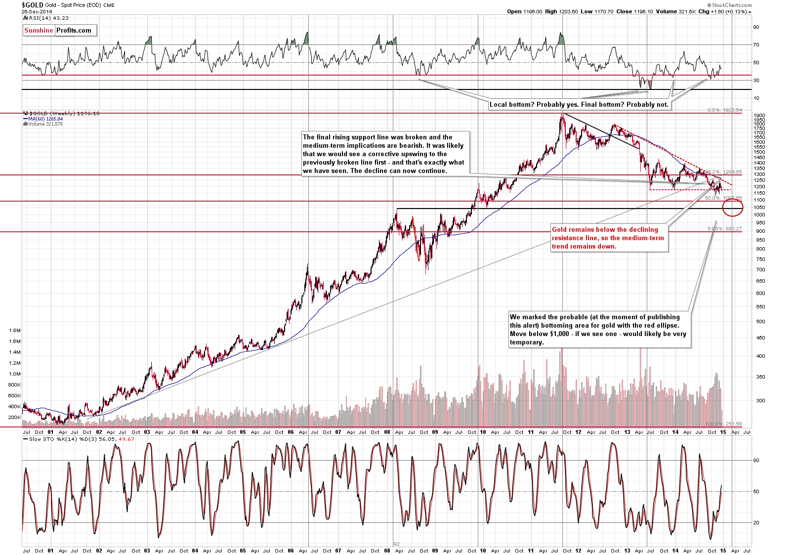 Gold chart