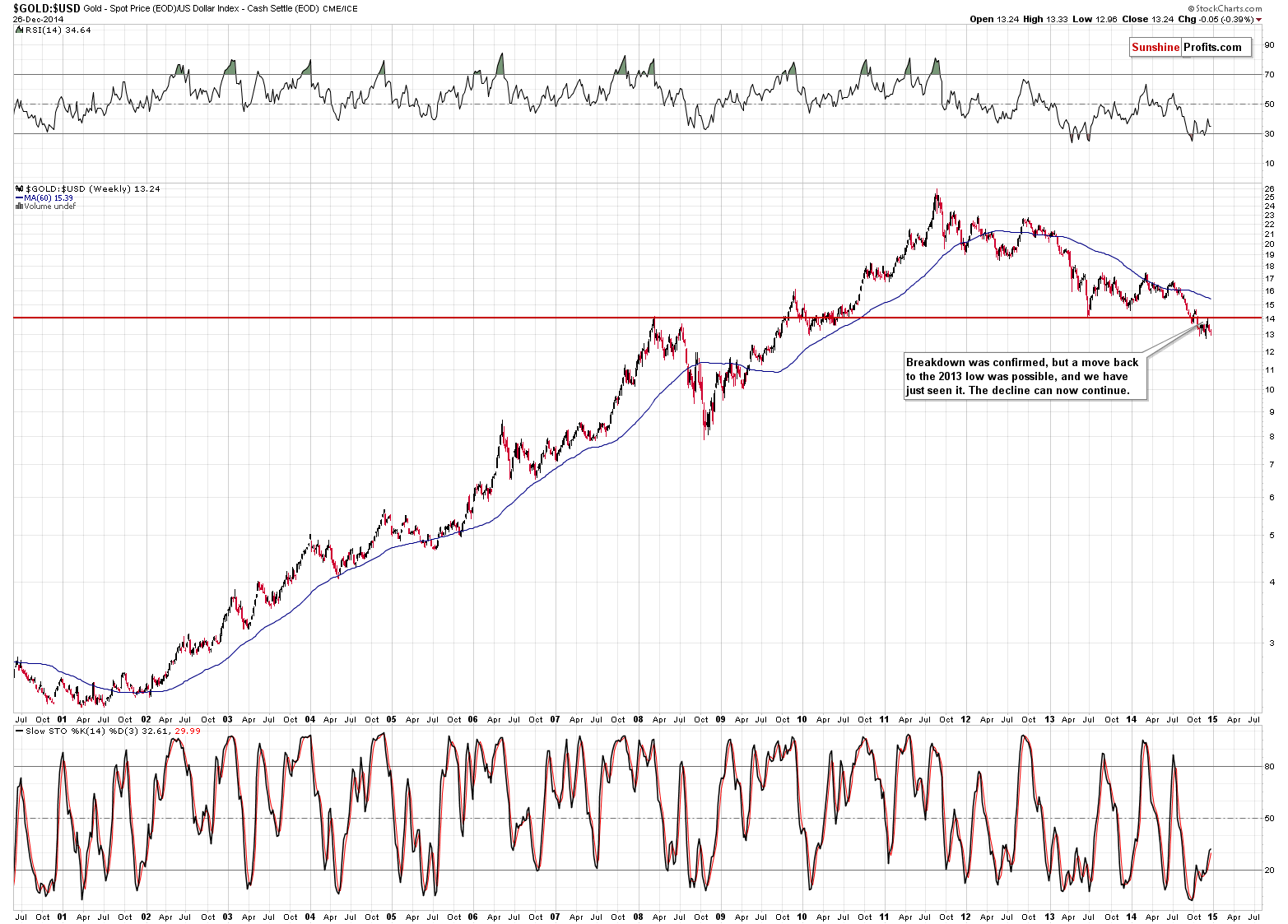 Gold to U.S. dollar ratio chart