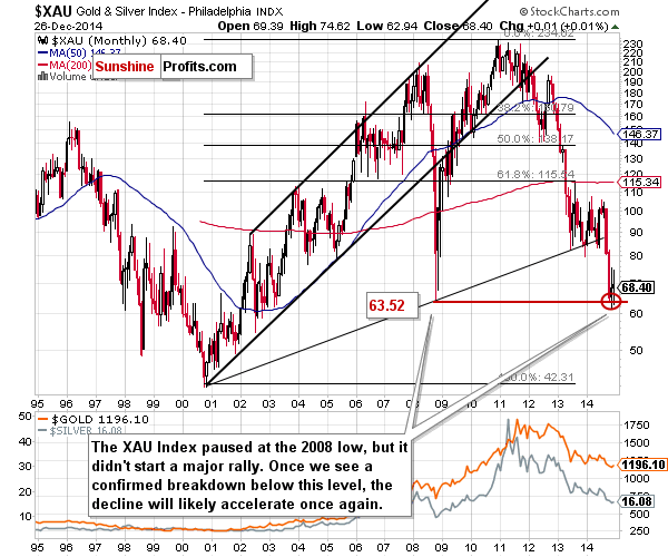 Gold stocks chart