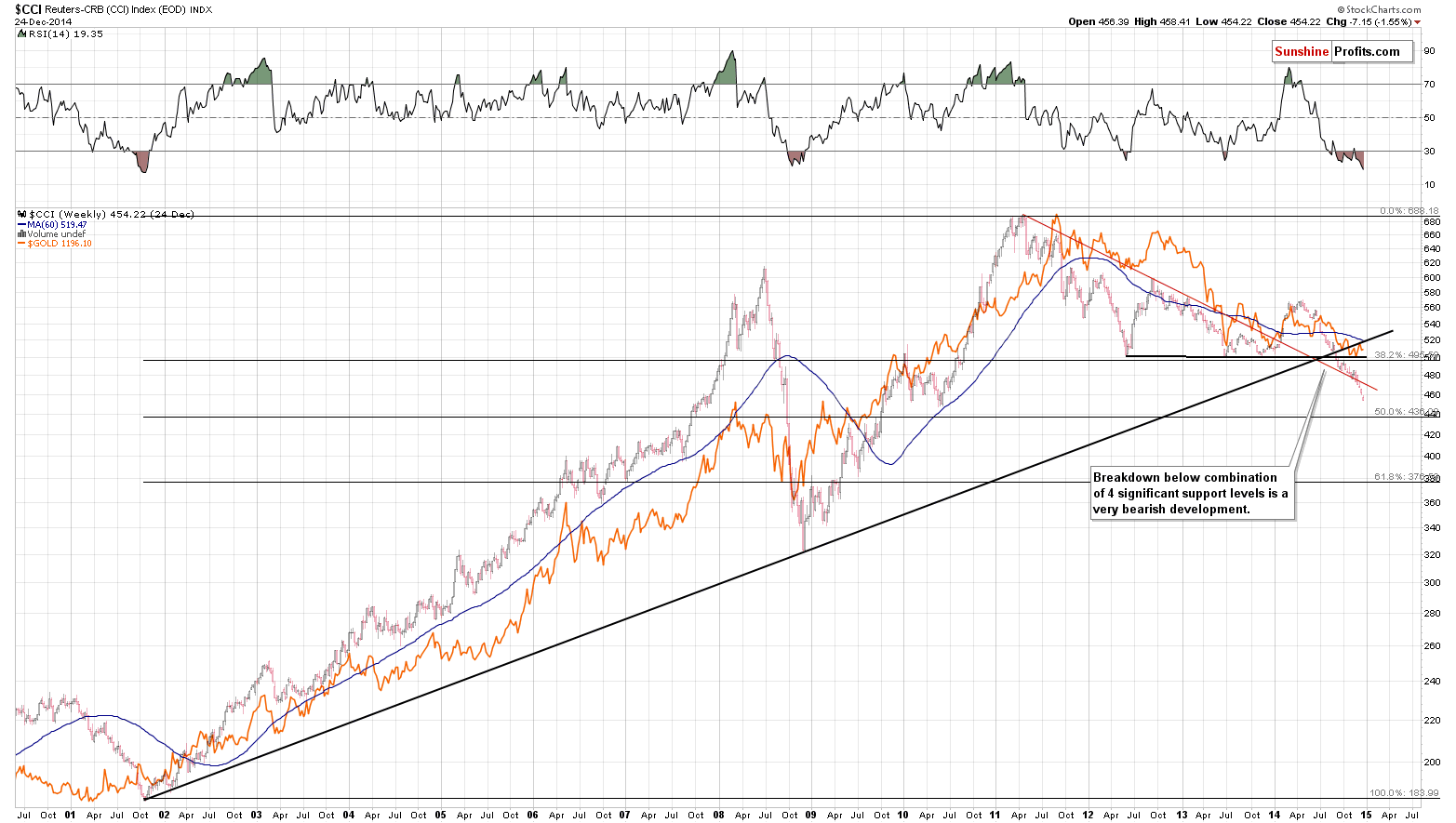 Commodity index chart