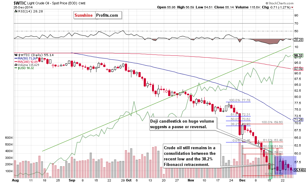 WTIC crude oil daily chart