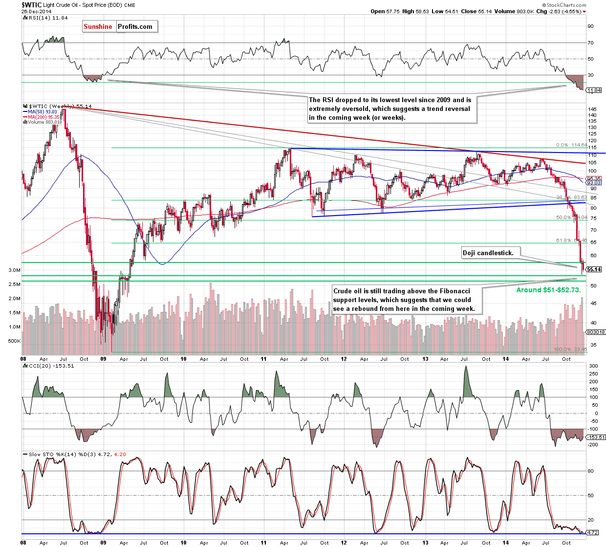 WTIC crude oil weekly chart