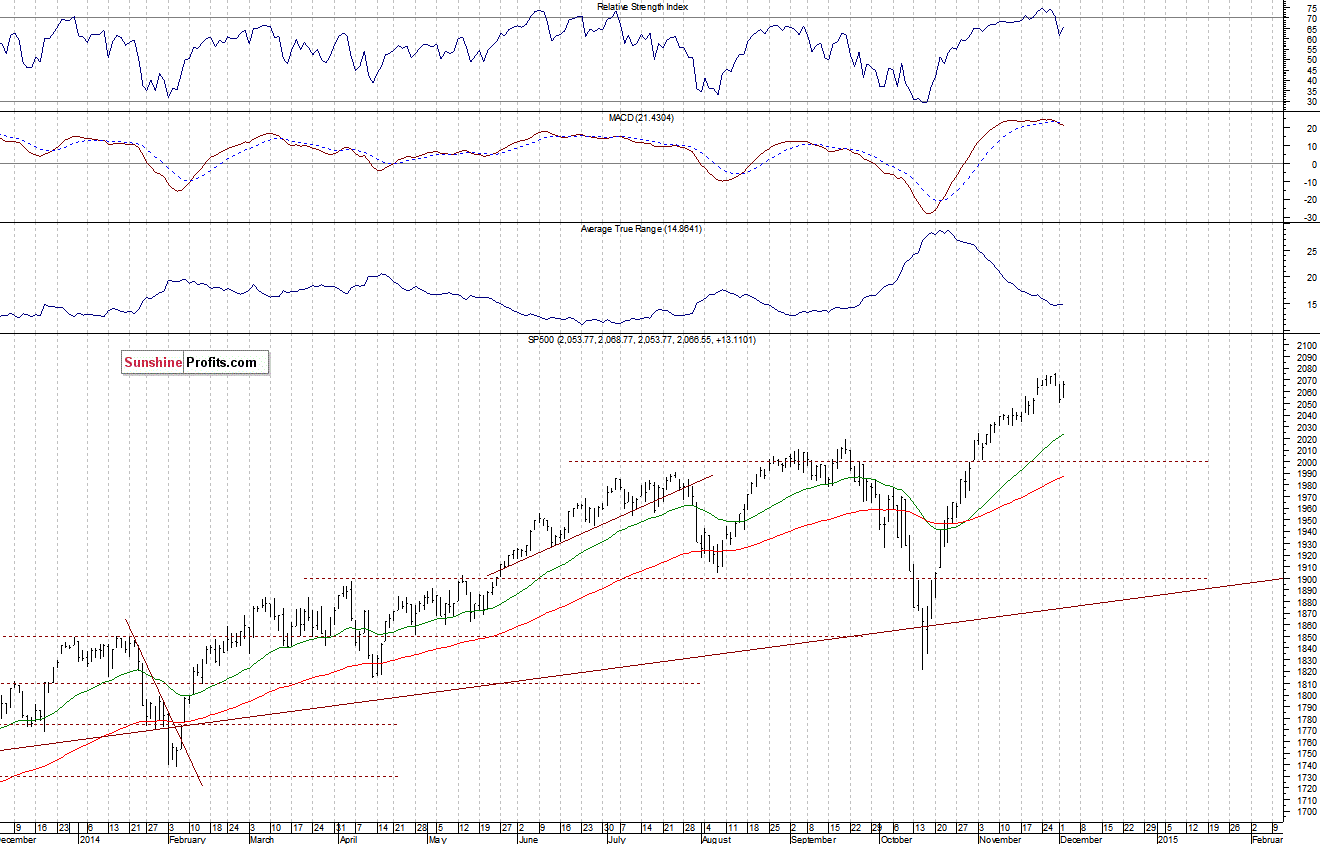 Daily S&P 500 index chart - SPX, Large Cap Index