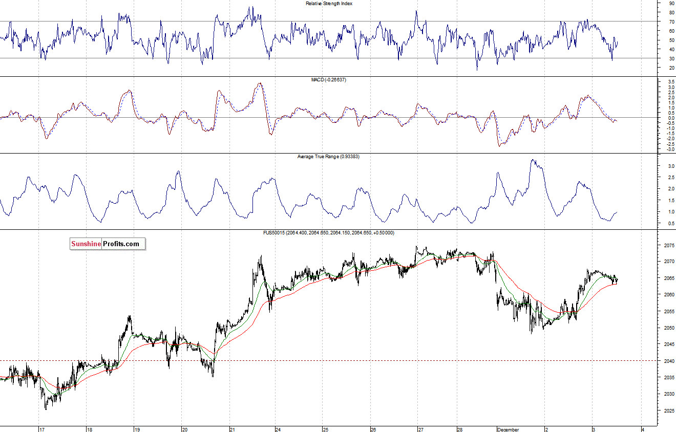 S&P500 futures contract - S&P 500 index chart - SPX