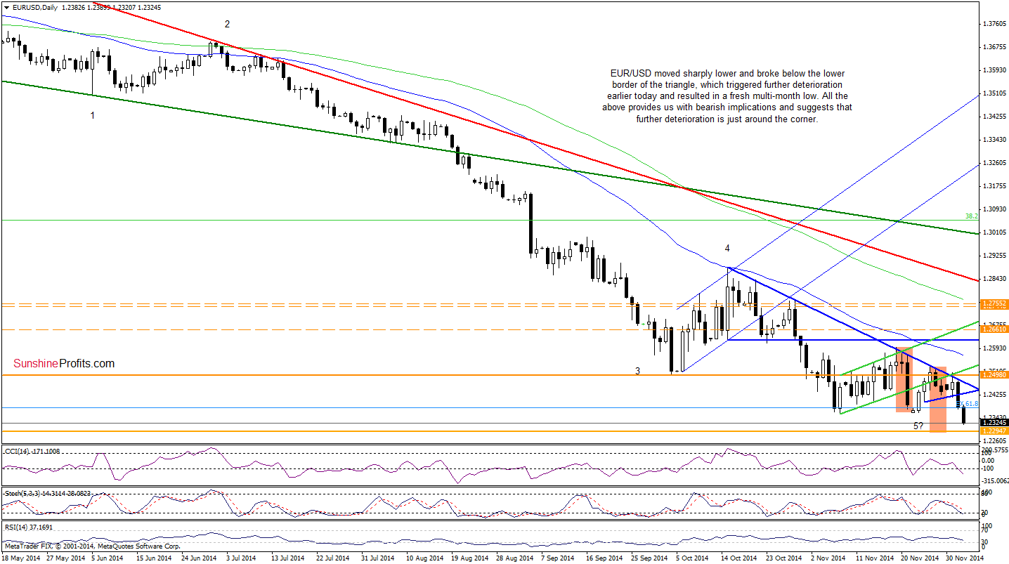 EUR/USD daily chart