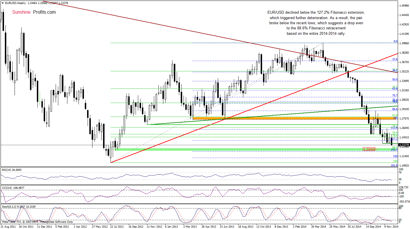 EUR/USD weekly chart