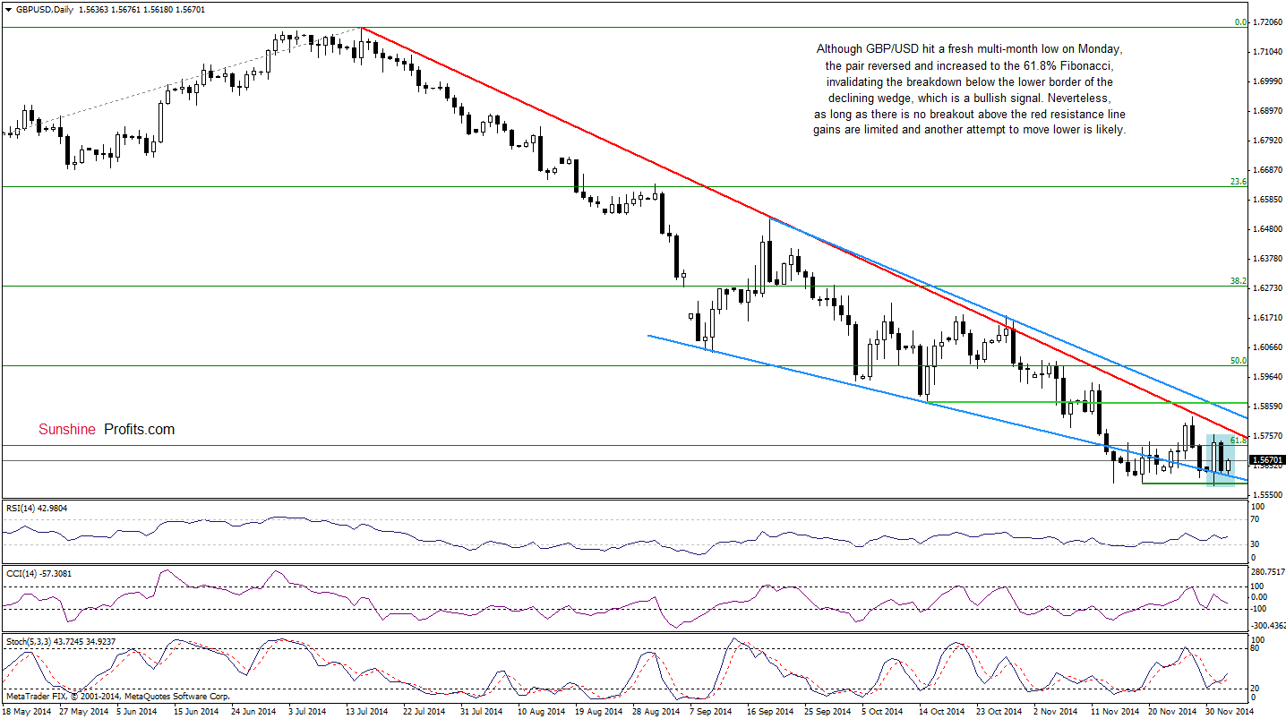 GBP/USD daily chart