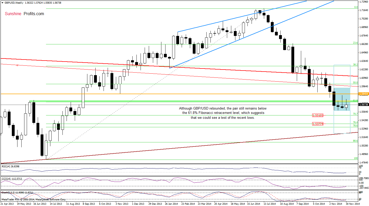 GBP/USD weekly chart