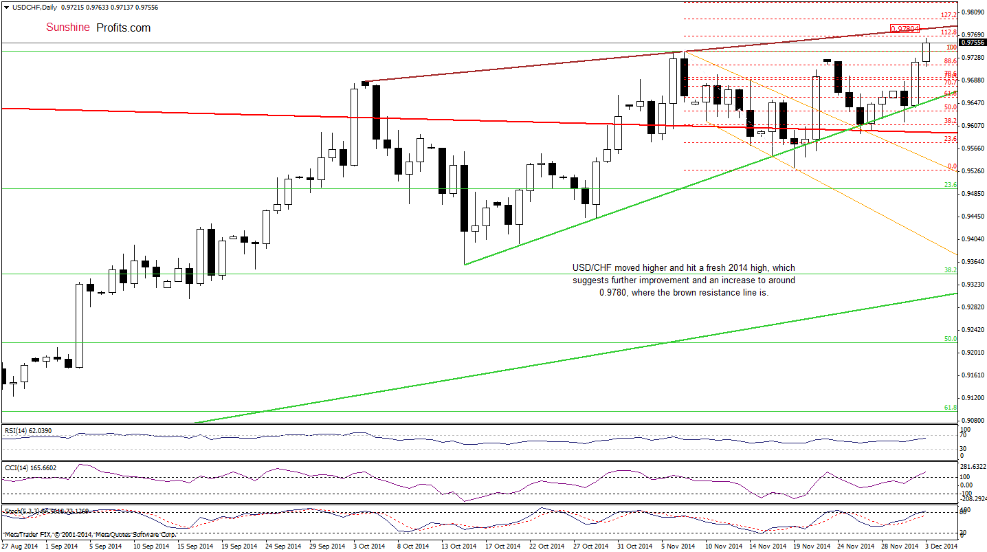 USD/CHF daily chart